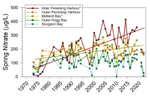 Nitrate Results 1969 to 2022 at Severn Sound Monitoring Stations