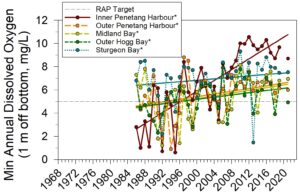 Dissolved Oxygen Results 1986 to 2021 at Severn Sound Monitoring Stations