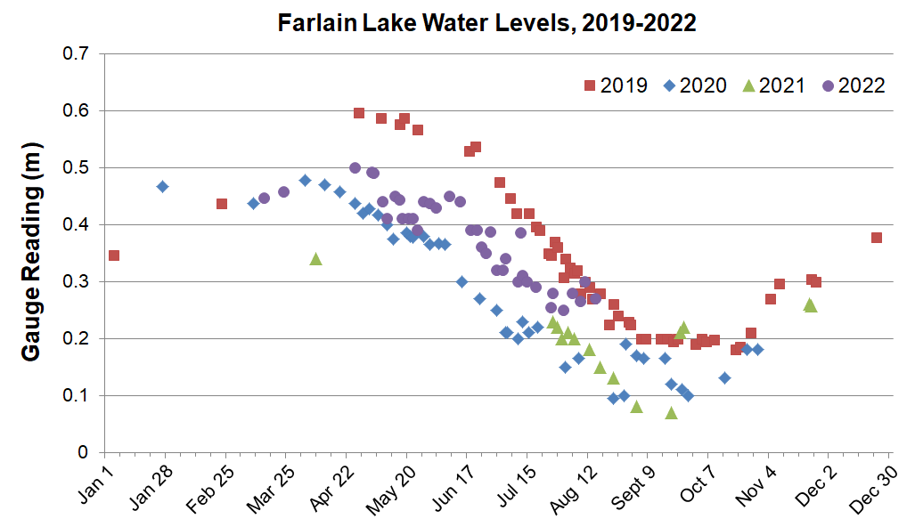 Farlain Lake Water Levels, 2019-2022