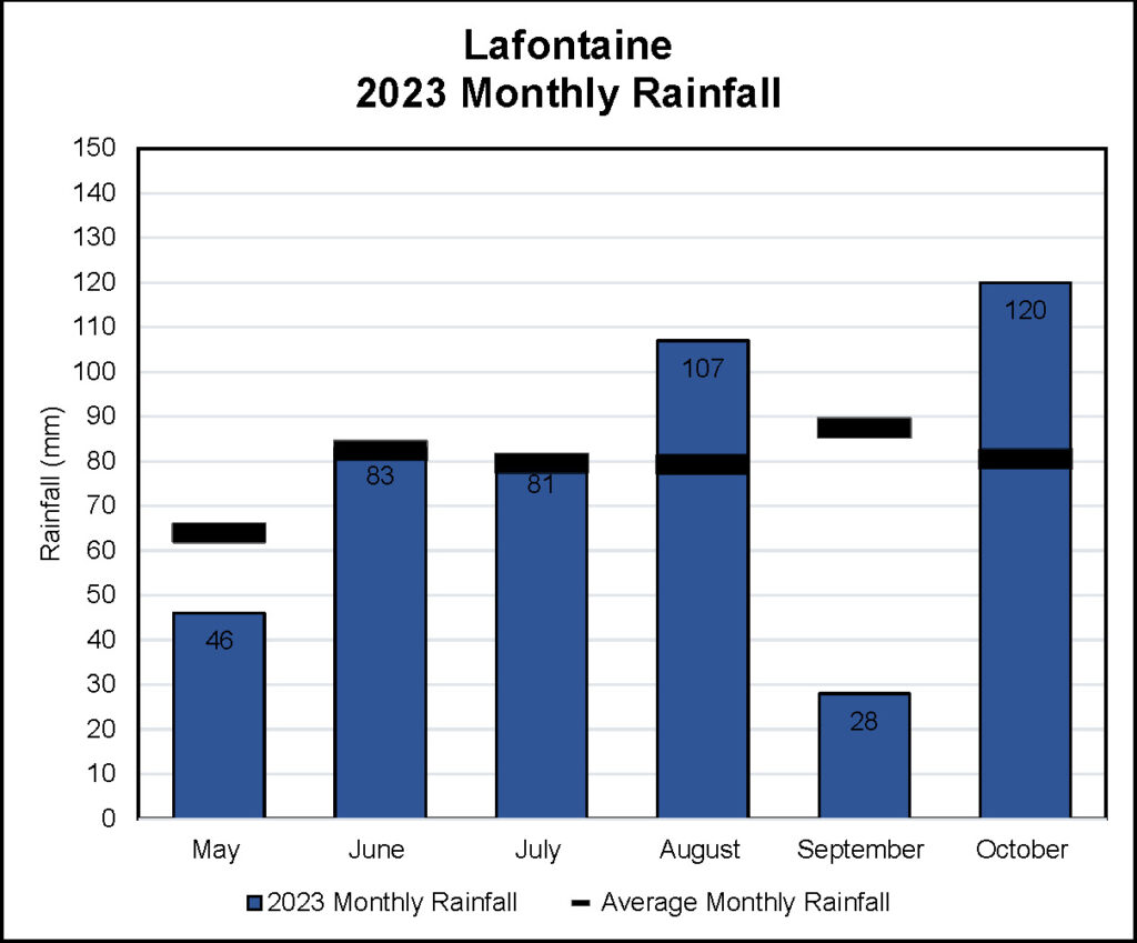 SSEA Lafontaine Weather Station Monthly Rainfall Results to October 2023