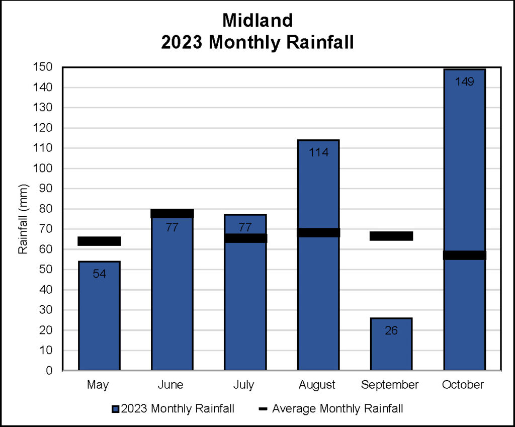SSEA Midland Weather Station Monthly Rainfall Results to October 2023